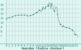 Courbe de l'humidex pour Niort (79)