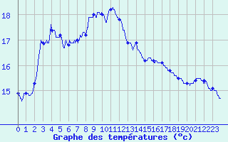 Courbe de tempratures pour Lanvoc (29)