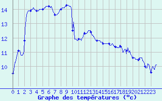 Courbe de tempratures pour Hyres (83)