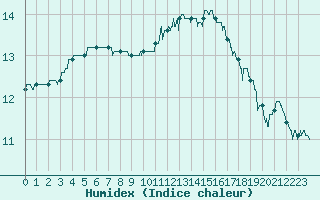 Courbe de l'humidex pour Nevers (58)