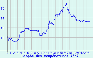 Courbe de tempratures pour Ile de Groix (56)