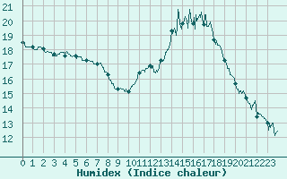 Courbe de l'humidex pour Lons-le-Saunier (39)