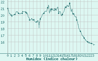 Courbe de l'humidex pour Ile de Groix (56)