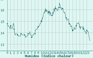 Courbe de l'humidex pour Orly (91)