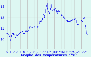 Courbe de tempratures pour Vannes-Sn (56)