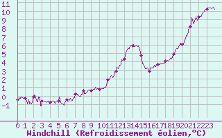 Courbe du refroidissement olien pour Niort (79)