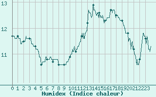 Courbe de l'humidex pour Niort (79)