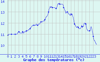 Courbe de tempratures pour Ferrieres (45)