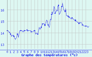 Courbe de tempratures pour Ouessant (29)
