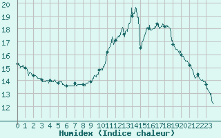 Courbe de l'humidex pour Albert-Bray (80)