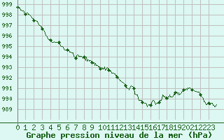 Courbe de la pression atmosphrique pour Aubenas - Lanas (07)