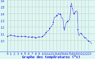 Courbe de tempratures pour Saint-Etienne (42)