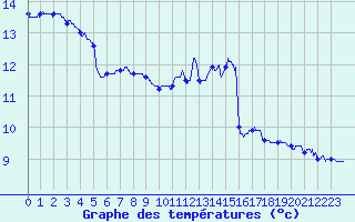 Courbe de tempratures pour Saint-Sulpice (63)