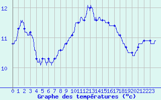 Courbe de tempratures pour Lannion (22)
