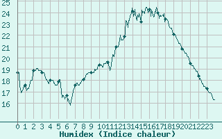 Courbe de l'humidex pour Angers-Beaucouz (49)