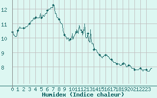 Courbe de l'humidex pour Orlans (45)
