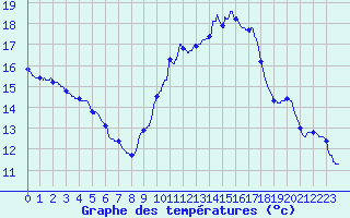 Courbe de tempratures pour Brive-Laroche (19)