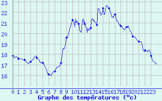 Courbe de tempratures pour Ile de Groix (56)