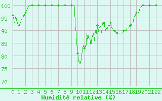 Courbe de l'humidit relative pour La Mongie (65)