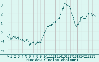 Courbe de l'humidex pour Saint-Dizier (52)