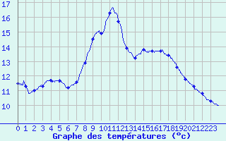 Courbe de tempratures pour Moulinet (06)