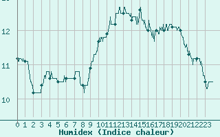 Courbe de l'humidex pour Dole-Tavaux (39)