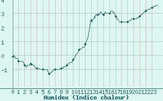 Courbe de l'humidex pour Besanon (25)