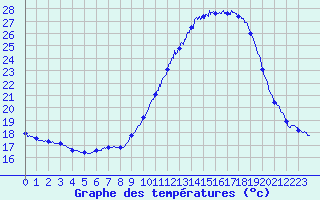 Courbe de tempratures pour Quimper (29)