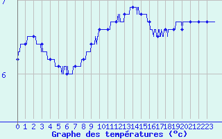 Courbe de tempratures pour Belfort-Dorans (90)