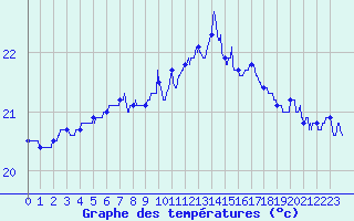 Courbe de tempratures pour Montpellier (34)