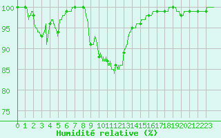 Courbe de l'humidit relative pour Le Havre - Octeville (76)