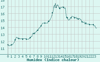 Courbe de l'humidex pour Orly (91)