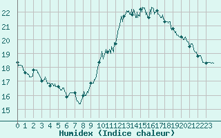Courbe de l'humidex pour Brive-Laroche (19)