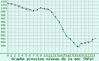 Courbe de la pression atmosphrique pour Angers-Beaucouz (49)