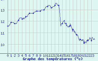 Courbe de tempratures pour Ile de Batz (29)