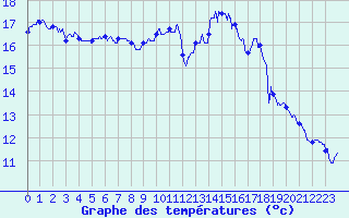Courbe de tempratures pour Saint-Brieuc (22)