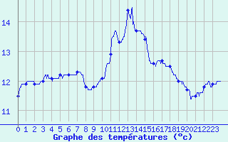 Courbe de tempratures pour Nantes (44)
