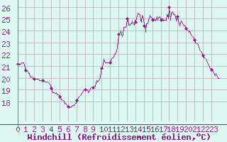 Courbe du refroidissement olien pour Tours (37)