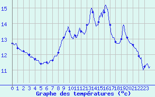 Courbe de tempratures pour Brianon (05)