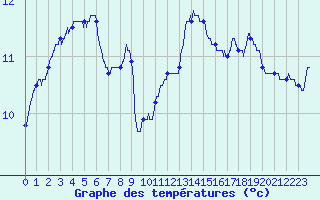 Courbe de tempratures pour Besanon (25)