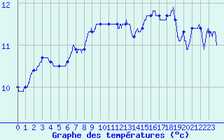 Courbe de tempratures pour Le Havre - Octeville (76)