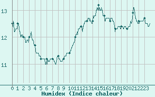 Courbe de l'humidex pour Ile d'Yeu - Saint-Sauveur (85)