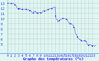 Courbe de tempratures pour Le Bourget (93)