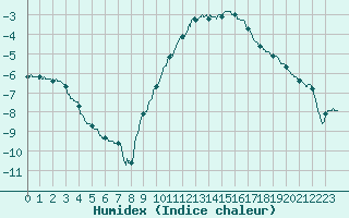 Courbe de l'humidex pour Epinal (88)