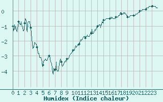 Courbe de l'humidex pour Caen (14)