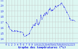 Courbe de tempratures pour Trappes (78)