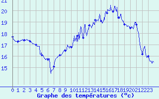 Courbe de tempratures pour Calais / Marck (62)