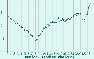 Courbe de l'humidex pour Ambrieu (01)