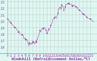 Courbe du refroidissement olien pour Cap Bar (66)