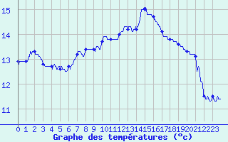 Courbe de tempratures pour Bziers Cap d